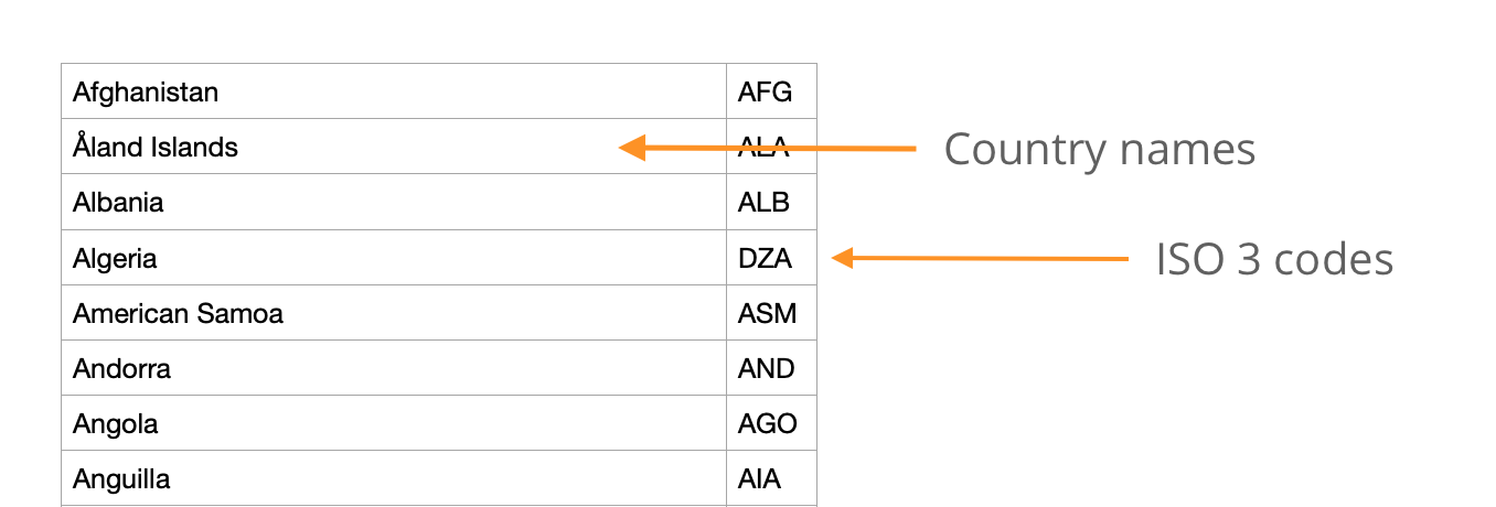 Pushing Data ISO 3 Country Codes Qualifio Help Centre